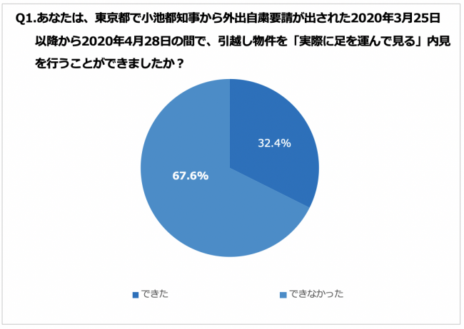 調査リリース 外出自粛下 引越し物件の内見を できなかった人は約7割 株式会社s Fit